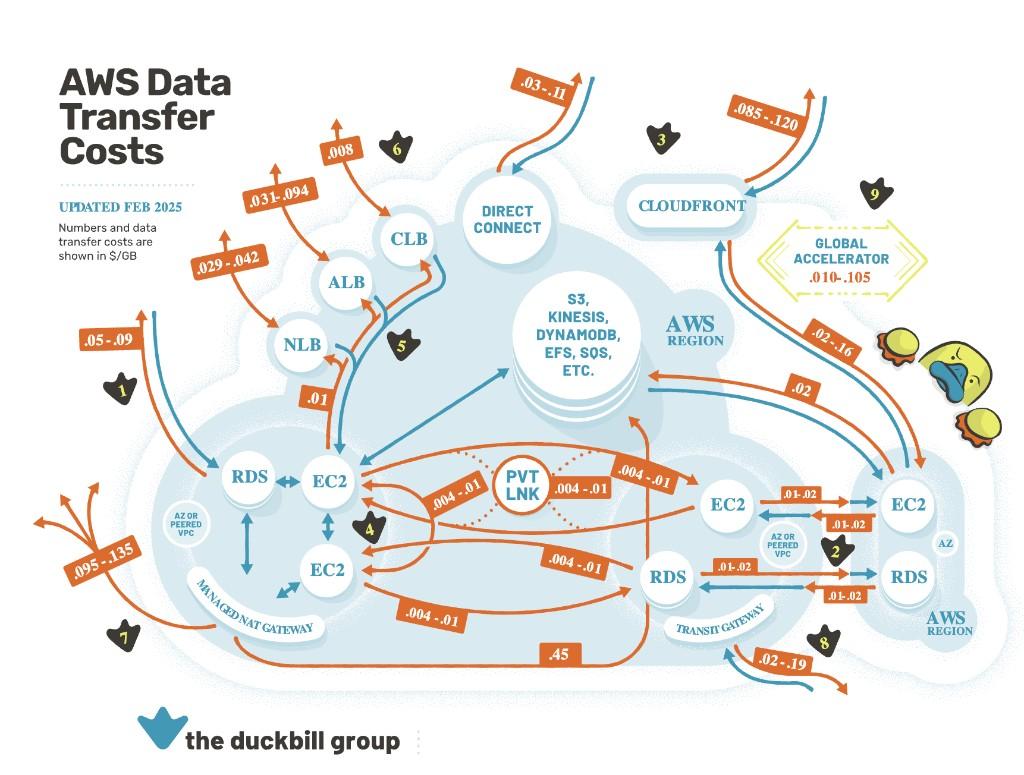 The Hidden Costs of Public Clouds: Data Transfer